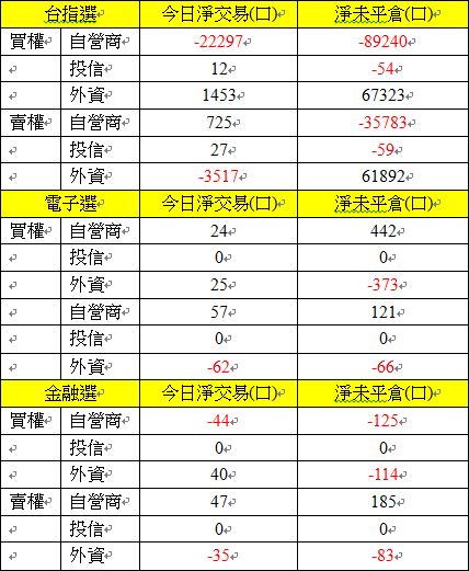 選擇權三大法人交易情形