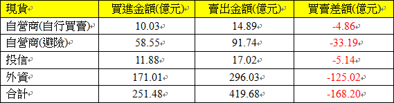 現貨三大法人交易情形