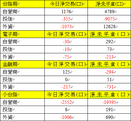 期貨三大法人交易情形