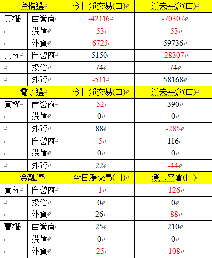 選擇權三大法人交易情形