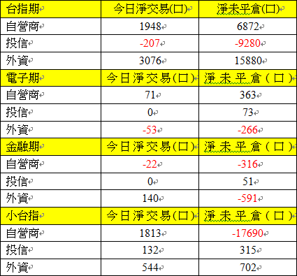 期貨三大法人交易情形