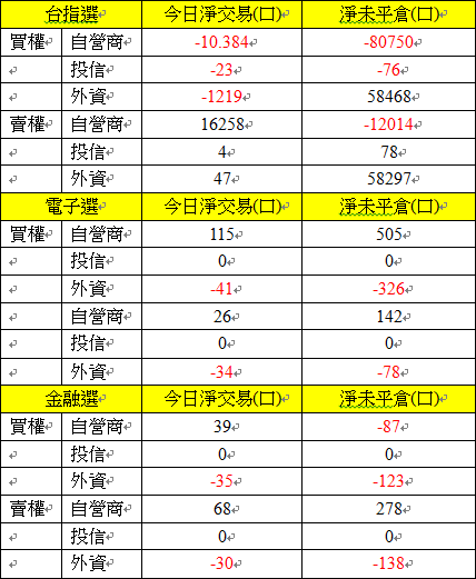 選擇權三大法人交易情形 選擇權三大法人交易情形
