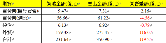 現貨三大法人交易情形