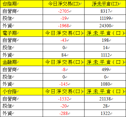 期貨三大法人交易情形