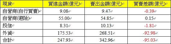 現貨三大法人交易情形