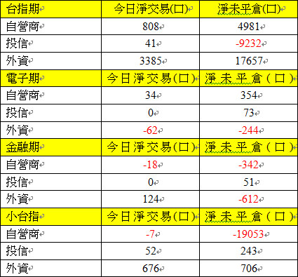 期貨三大法人交易情形