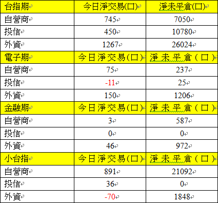 期貨三大法人交易情形