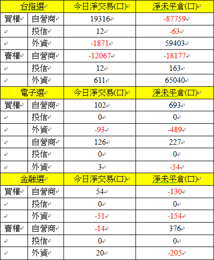 選擇權三大法人交易情形