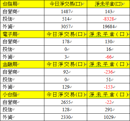 期貨三大法人交易情形