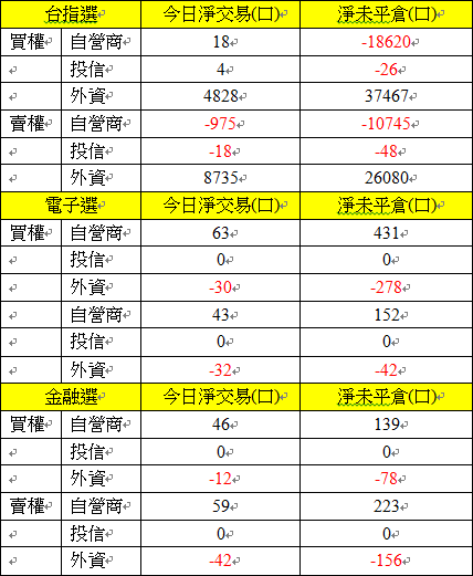 選擇權三大法人交易情形