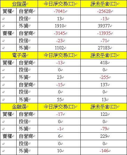 選擇權買權賣權三大法人交易情形