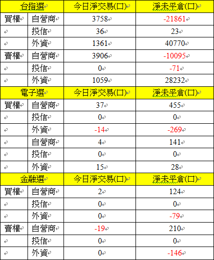 選擇權三大法人交易情形