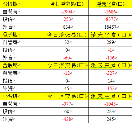 期貨三大法人交易情形