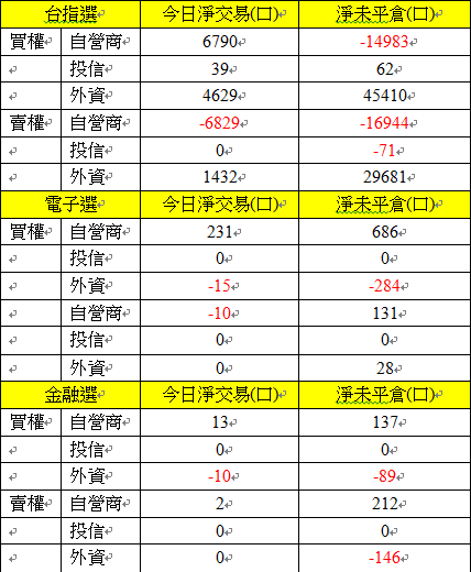 選擇權三大法人交易情形