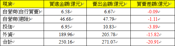 現貨三大法人交易情形