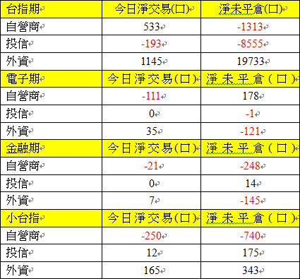 期貨三大法人交易情形