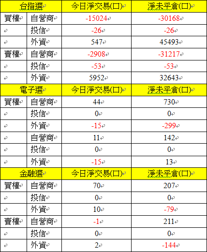 選擇權三大法人交易情形