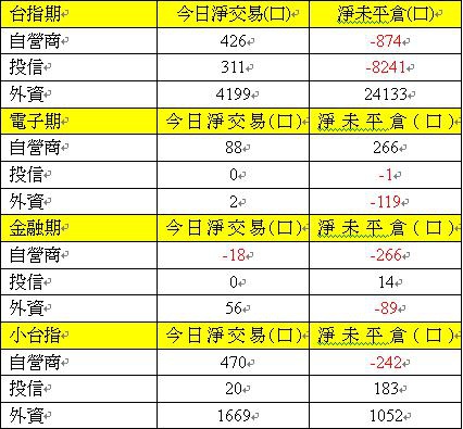 期貨三大法人交易情形