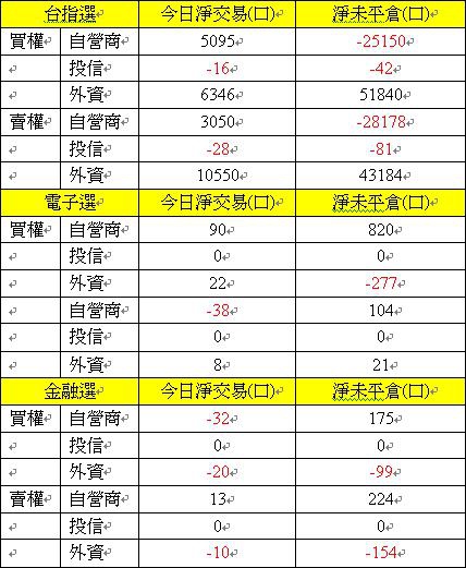 選擇權買權賣權三大法人交易情形