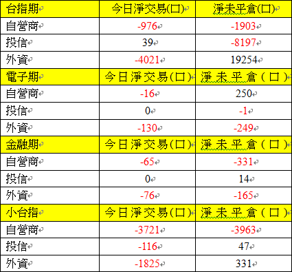 期貨三大法人交易情形