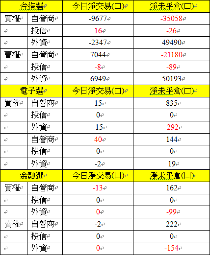 選擇權三大法人交易情形