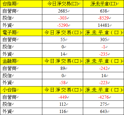 期貨三大法人交易情形