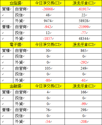 選擇權三大法人交易情形