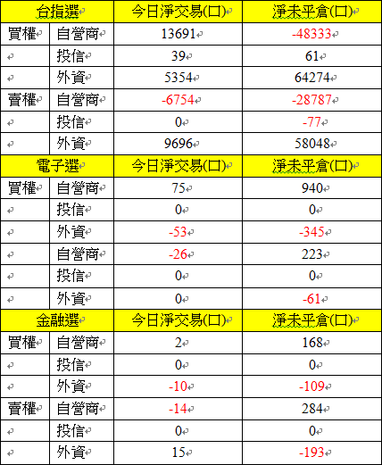 選擇權三大法人交易情形