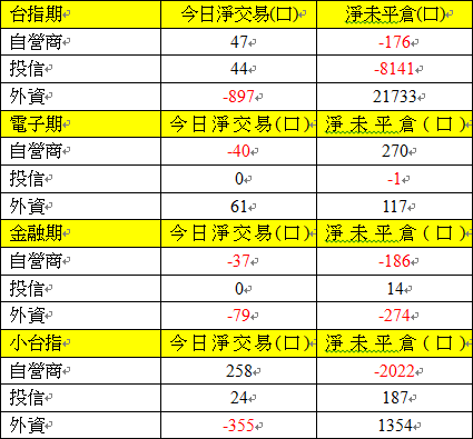 期貨三大法人交易情形