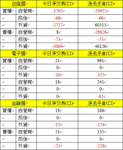 選擇權三大法人交易情形