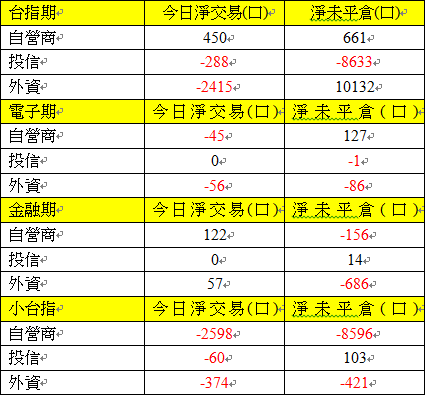 期貨三大法人交易情形