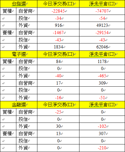 選擇權三大法人交易情形