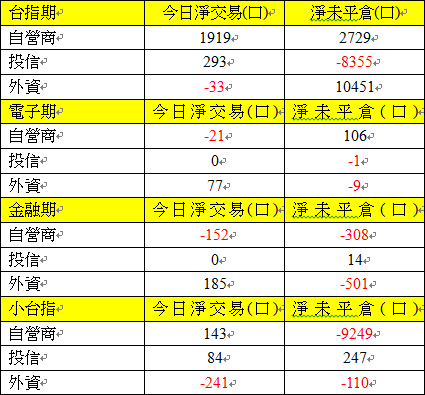 期貨三大法人交易情形