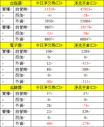 選擇權三大法人交易情形