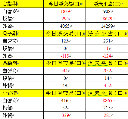 期貨三大法人交易情形