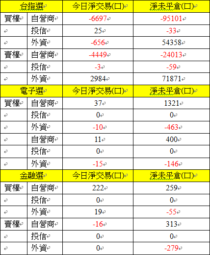 選擇權三大法人交易情形