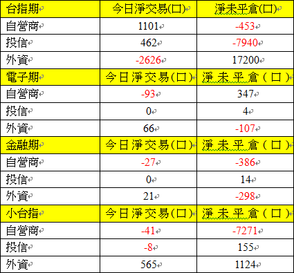 期貨三大法人交易情形