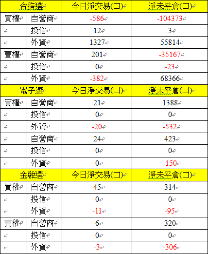 選擇權三大法人交易情形