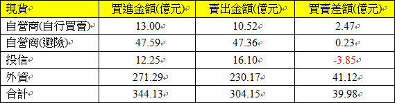 現貨三大法人交易情形