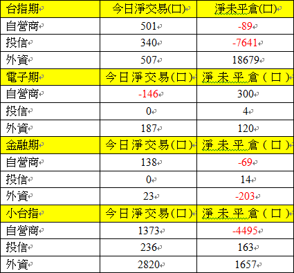 期貨三大法人交易情形