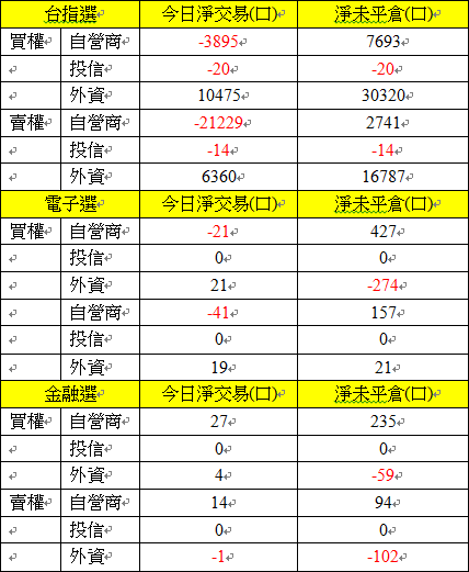 選擇權三大法人交易情形