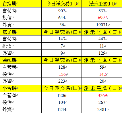 期貨三大法人交易情形