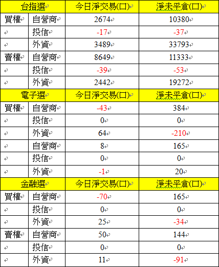 選擇權三大法人交易情形