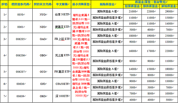 ETF選擇權保證金