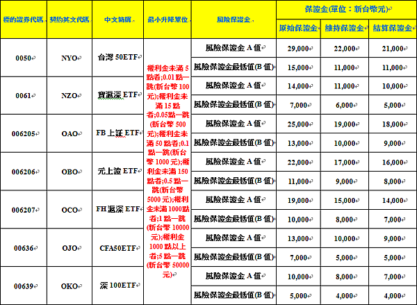 ETF選擇權保證金