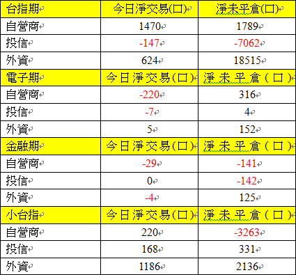 期貨三大法人交易情形