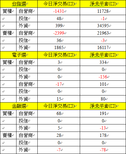 選擇權三大法人交易情形