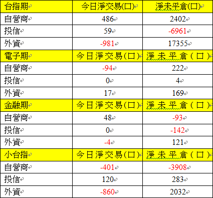 期貨三大法人交易情形