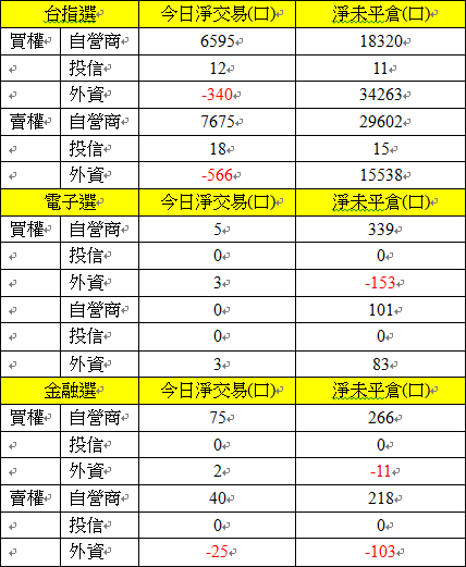 選擇權三大法人交易情形