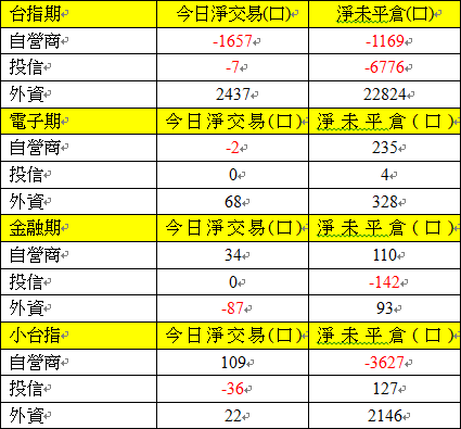 期貨三大法人交易情形